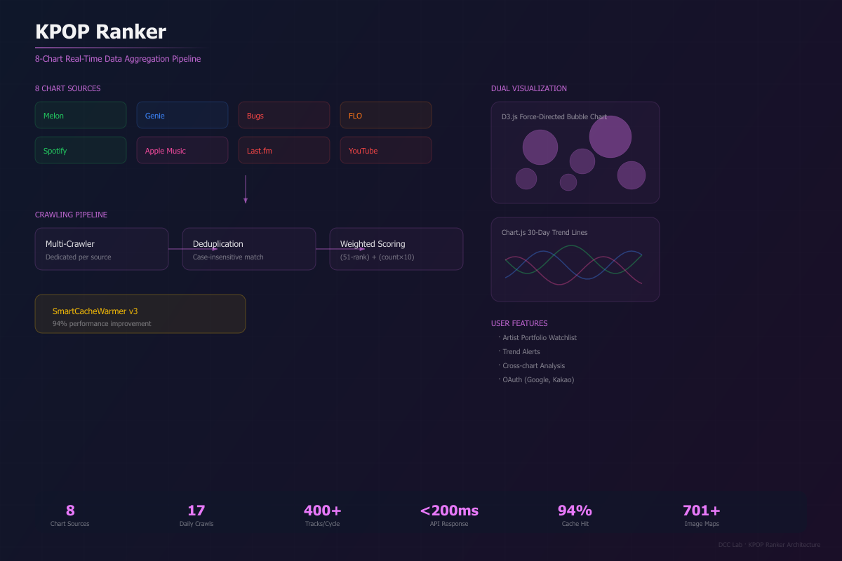 KPOP Ranker Architecture